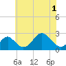 Town Point Wharf tide chart for Sunday, June 1, 2025