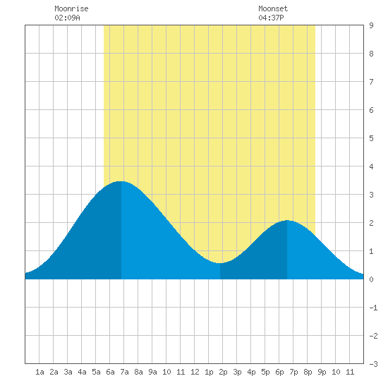Town Point Wharf tide chart for Saturday, June 21, 2025