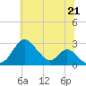 Town Point Wharf tide chart for Saturday, June 21, 2025