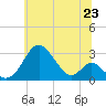 Town Point Wharf tide chart for Monday, June 23, 2025
