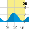 Town Point Wharf tide chart for Thursday, June 26, 2025