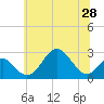 Town Point Wharf tide chart for Saturday, June 28, 2025