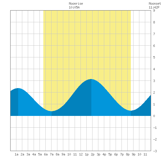 Town Point Wharf tide chart for Sunday, June 29, 2025