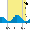 Town Point Wharf tide chart for Sunday, June 29, 2025