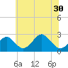 Town Point Wharf tide chart for Monday, June 30, 2025