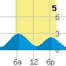 Town Point Wharf tide chart for Thursday, June 5, 2025