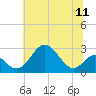 Town Point Wharf tide chart for Friday, July 11, 2025