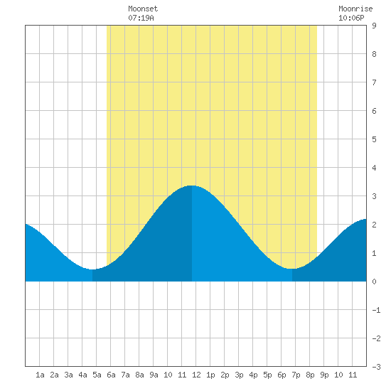 Town Point Wharf tide chart for Saturday, July 12, 2025