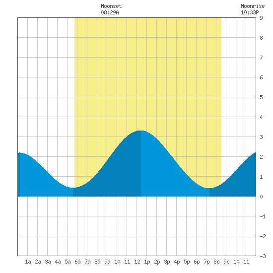 Town Point Wharf tide chart for Sunday, July 13, 2025