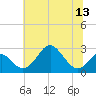 Town Point Wharf tide chart for Sunday, July 13, 2025