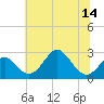 Town Point Wharf tide chart for Monday, July 14, 2025