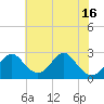 Town Point Wharf tide chart for Wednesday, July 16, 2025