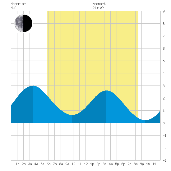 Town Point Wharf tide chart for Thursday, July 17, 2025