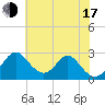 Town Point Wharf tide chart for Thursday, July 17, 2025
