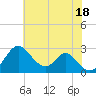 Town Point Wharf tide chart for Friday, July 18, 2025