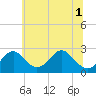 Town Point Wharf tide chart for Tuesday, July 1, 2025