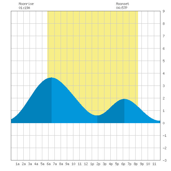 Town Point Wharf tide chart for Sunday, July 20, 2025