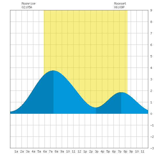 Town Point Wharf tide chart for Monday, July 21, 2025