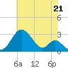Town Point Wharf tide chart for Monday, July 21, 2025