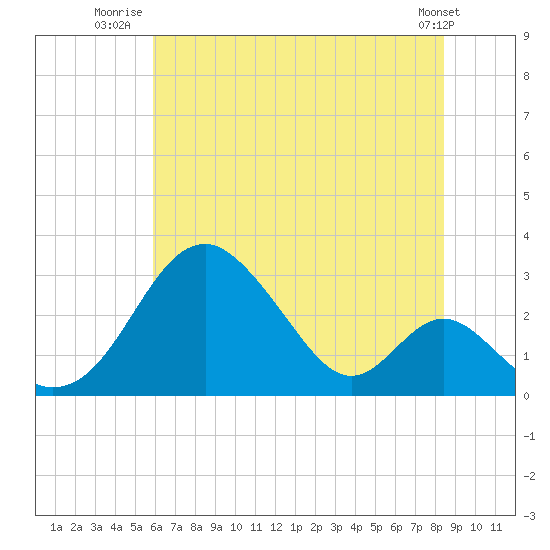 Town Point Wharf tide chart for Tuesday, July 22, 2025