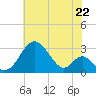 Town Point Wharf tide chart for Tuesday, July 22, 2025