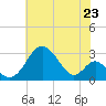 Town Point Wharf tide chart for Wednesday, July 23, 2025
