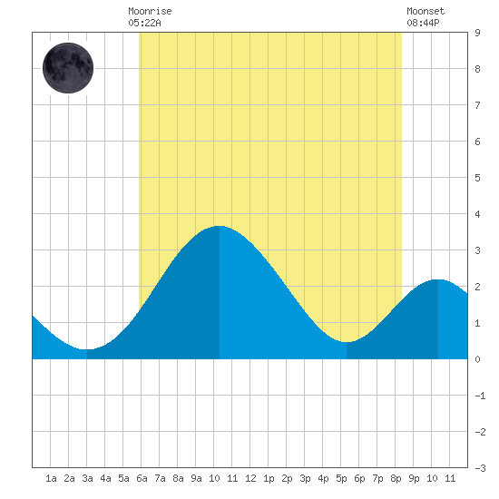 Town Point Wharf tide chart for Thursday, July 24, 2025
