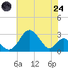 Town Point Wharf tide chart for Thursday, July 24, 2025