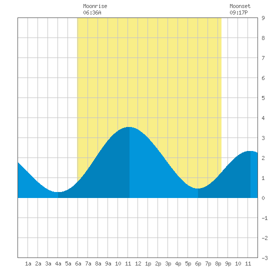 Town Point Wharf tide chart for Friday, July 25, 2025