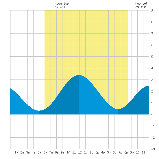 Town Point Wharf tide chart for Saturday, July 26, 2025