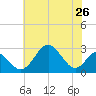 Town Point Wharf tide chart for Saturday, July 26, 2025