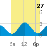 Town Point Wharf tide chart for Sunday, July 27, 2025