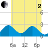 Town Point Wharf tide chart for Wednesday, July 2, 2025