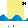 Town Point Wharf tide chart for Wednesday, July 30, 2025