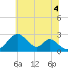 Town Point Wharf tide chart for Friday, July 4, 2025