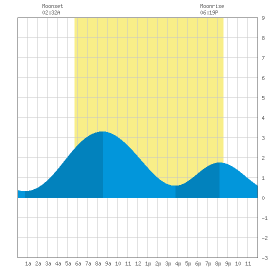 Town Point Wharf tide chart for Monday, July 7, 2025
