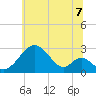 Town Point Wharf tide chart for Monday, July 7, 2025