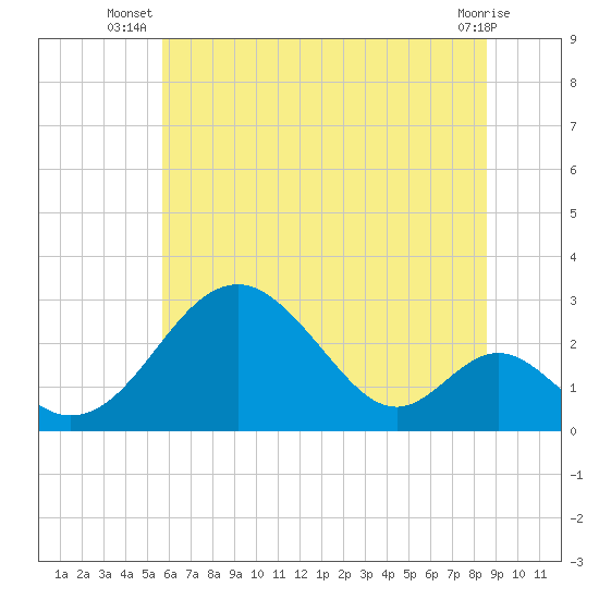 Town Point Wharf tide chart for Tuesday, July 8, 2025