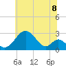 Town Point Wharf tide chart for Tuesday, July 8, 2025