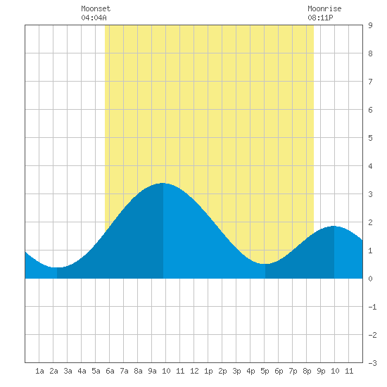Town Point Wharf tide chart for Wednesday, July 9, 2025