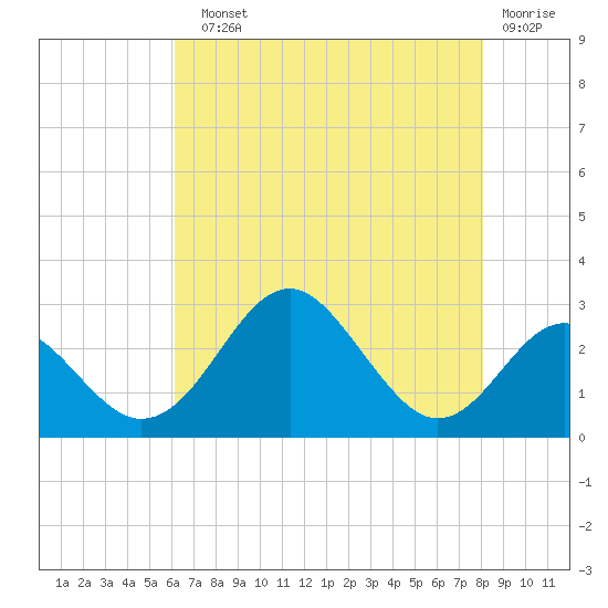 Town Point Wharf tide chart for Sunday, August 10, 2025