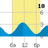 Town Point Wharf tide chart for Sunday, August 10, 2025