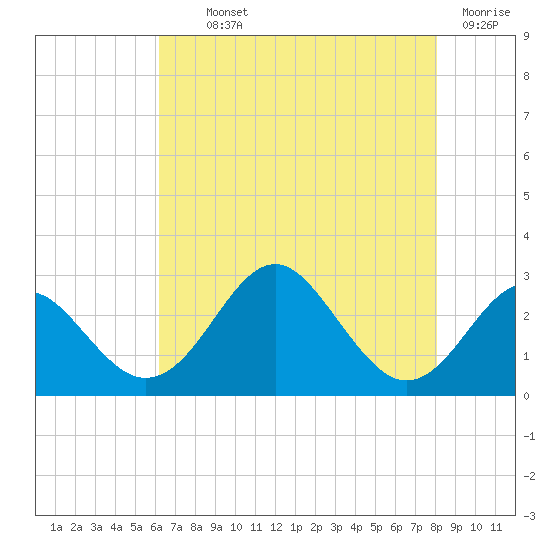 Town Point Wharf tide chart for Monday, August 11, 2025