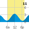 Town Point Wharf tide chart for Monday, August 11, 2025