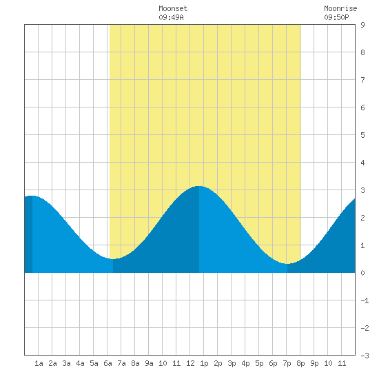 Town Point Wharf tide chart for Tuesday, August 12, 2025