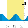 Town Point Wharf tide chart for Wednesday, August 13, 2025