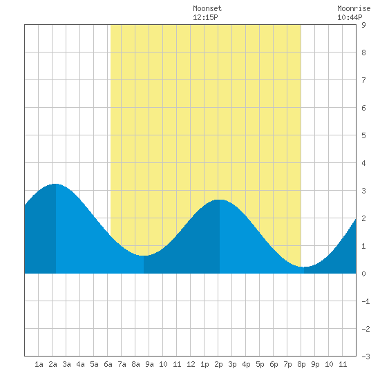 Town Point Wharf tide chart for Thursday, August 14, 2025