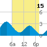 Town Point Wharf tide chart for Friday, August 15, 2025