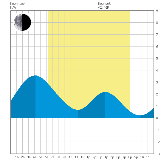 Town Point Wharf tide chart for Saturday, August 16, 2025