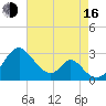 Town Point Wharf tide chart for Saturday, August 16, 2025